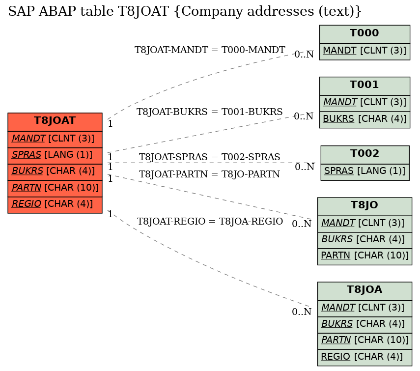 E-R Diagram for table T8JOAT (Company addresses (text))