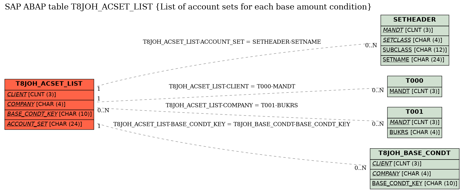 E-R Diagram for table T8JOH_ACSET_LIST (List of account sets for each base amount condition)