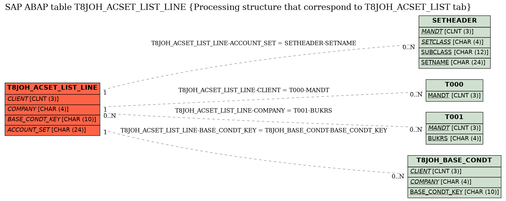 E-R Diagram for table T8JOH_ACSET_LIST_LINE (Processing structure that correspond to T8JOH_ACSET_LIST tab)