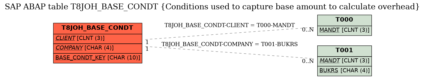 E-R Diagram for table T8JOH_BASE_CONDT (Conditions used to capture base amount to calculate overhead)