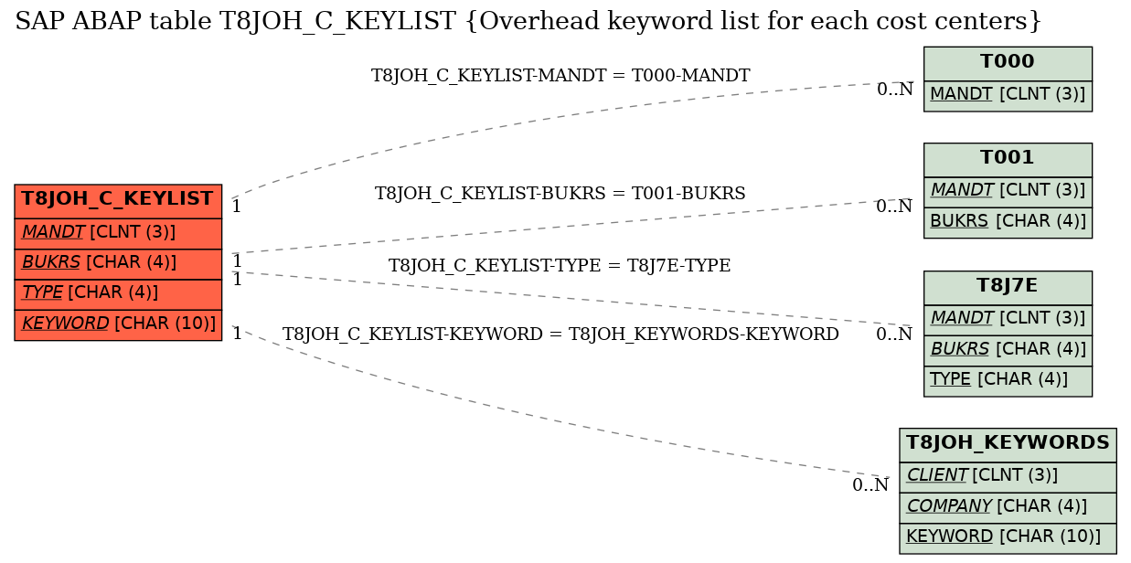 E-R Diagram for table T8JOH_C_KEYLIST (Overhead keyword list for each cost centers)