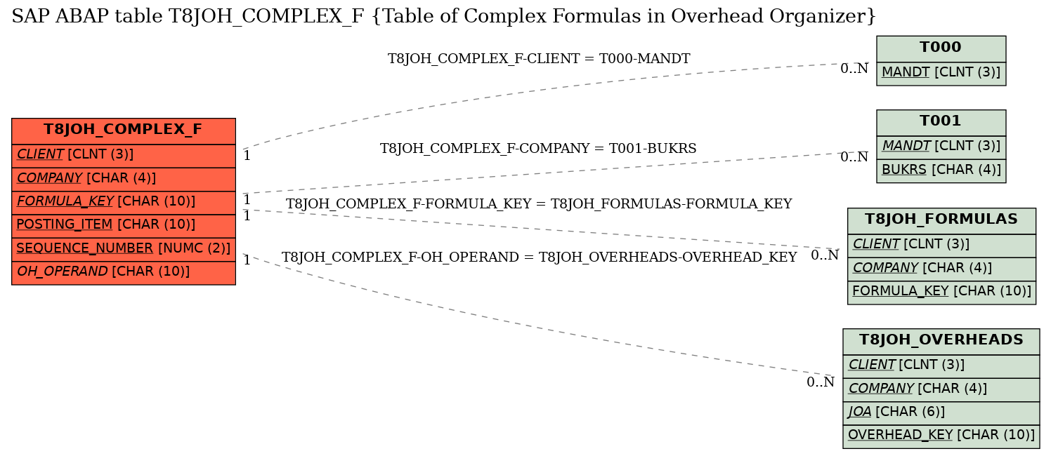 E-R Diagram for table T8JOH_COMPLEX_F (Table of Complex Formulas in Overhead Organizer)