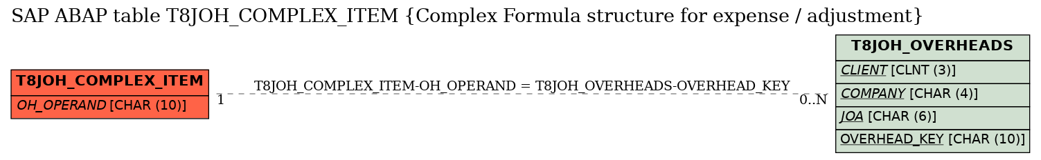 E-R Diagram for table T8JOH_COMPLEX_ITEM (Complex Formula structure for expense / adjustment)