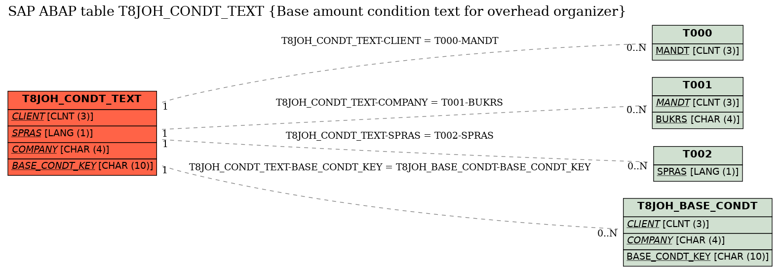 E-R Diagram for table T8JOH_CONDT_TEXT (Base amount condition text for overhead organizer)