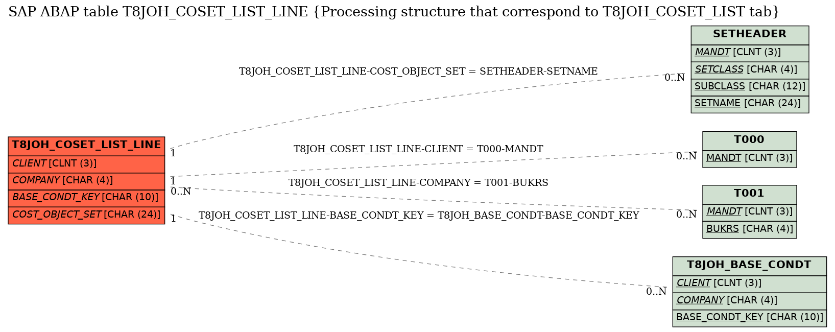 E-R Diagram for table T8JOH_COSET_LIST_LINE (Processing structure that correspond to T8JOH_COSET_LIST tab)