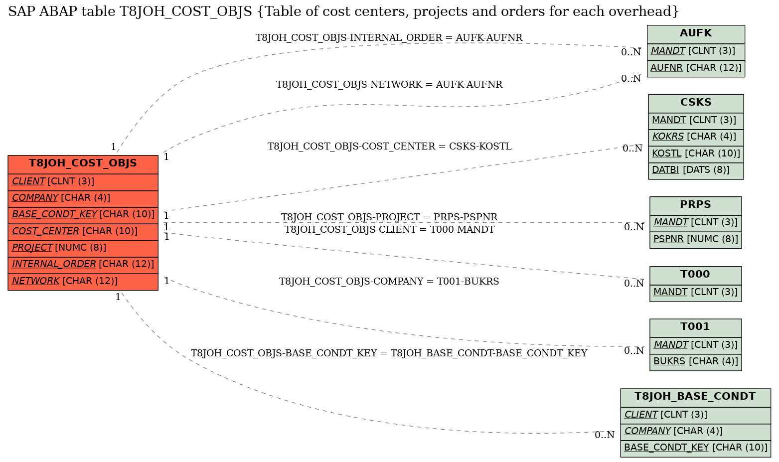 E-R Diagram for table T8JOH_COST_OBJS (Table of cost centers, projects and orders for each overhead)