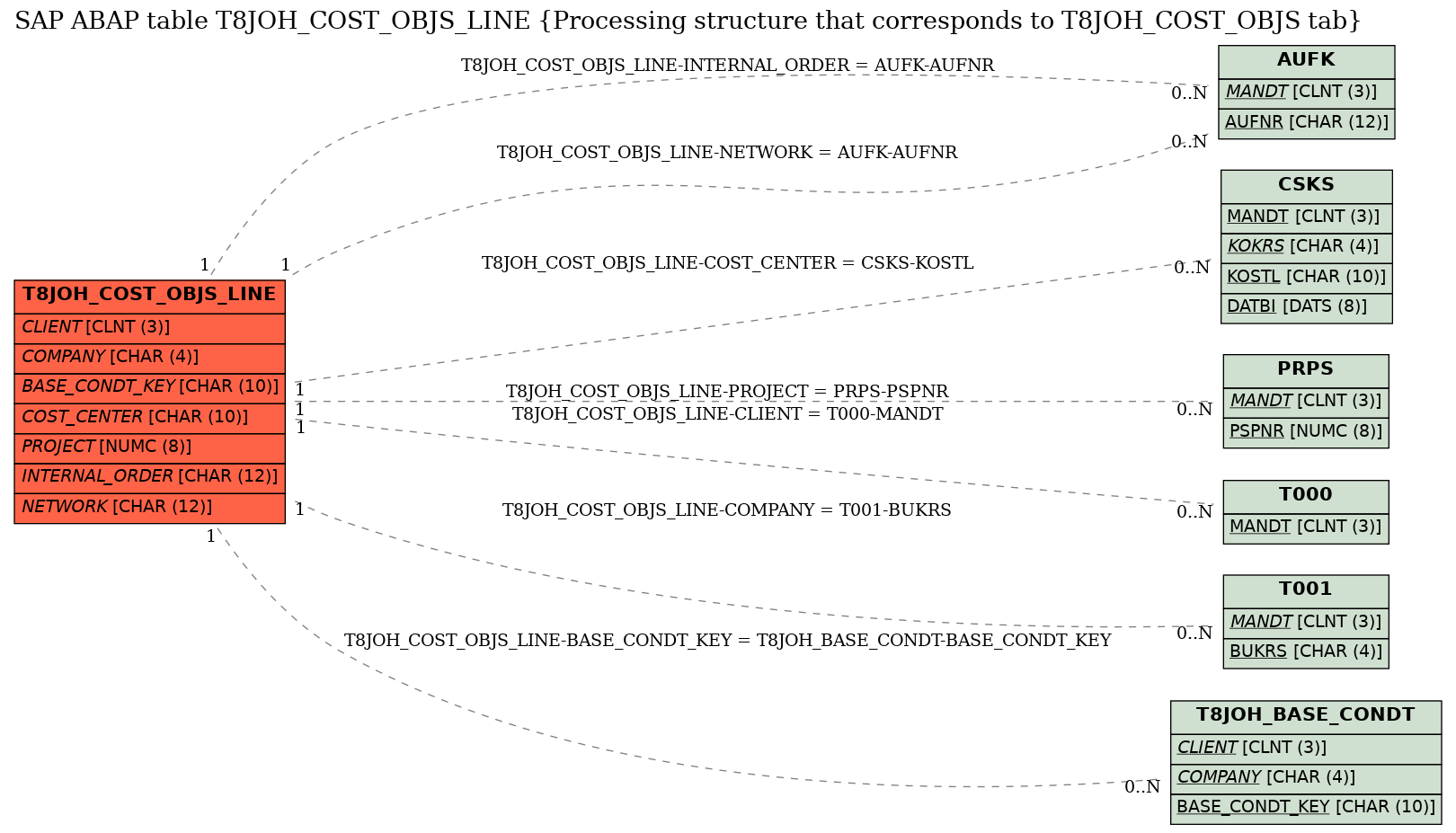 E-R Diagram for table T8JOH_COST_OBJS_LINE (Processing structure that corresponds to T8JOH_COST_OBJS tab)