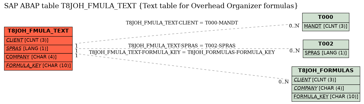 E-R Diagram for table T8JOH_FMULA_TEXT (Text table for Overhead Organizer formulas)