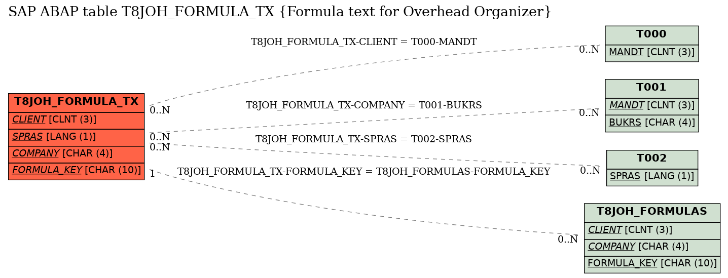 E-R Diagram for table T8JOH_FORMULA_TX (Formula text for Overhead Organizer)