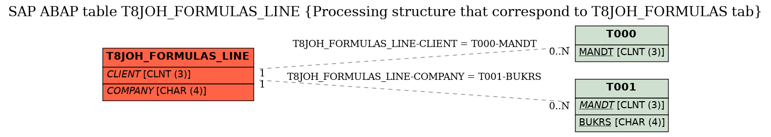 E-R Diagram for table T8JOH_FORMULAS_LINE (Processing structure that correspond to T8JOH_FORMULAS tab)