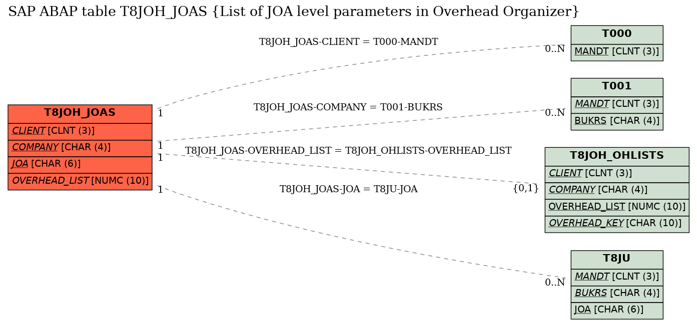 E-R Diagram for table T8JOH_JOAS (List of JOA level parameters in Overhead Organizer)