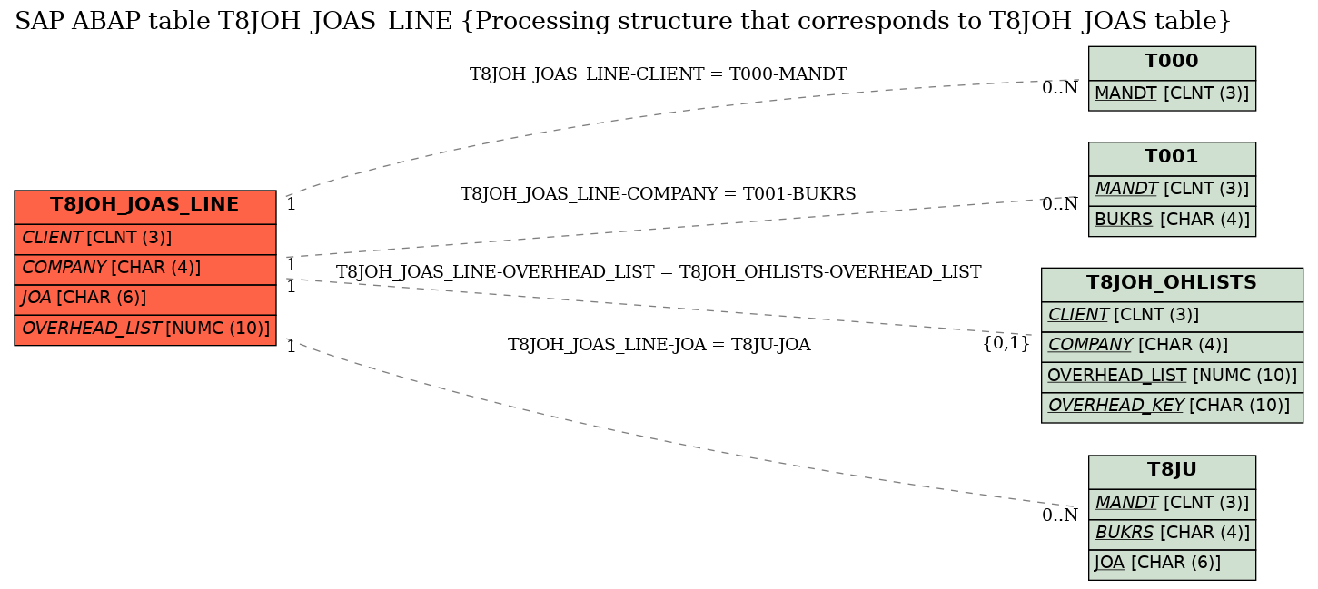 E-R Diagram for table T8JOH_JOAS_LINE (Processing structure that corresponds to T8JOH_JOAS table)