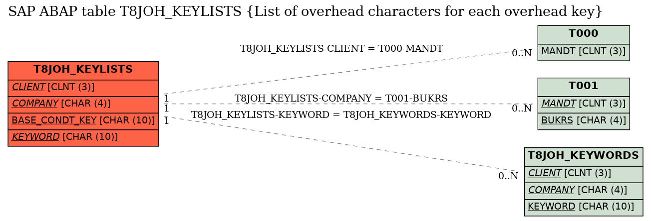 E-R Diagram for table T8JOH_KEYLISTS (List of overhead characters for each overhead key)