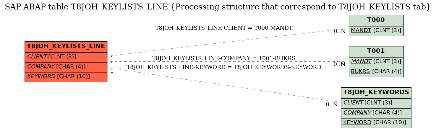 E-R Diagram for table T8JOH_KEYLISTS_LINE (Processing structure that correspond to T8JOH_KEYLISTS tab)