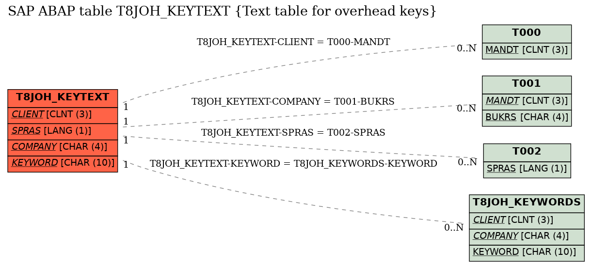 E-R Diagram for table T8JOH_KEYTEXT (Text table for overhead keys)