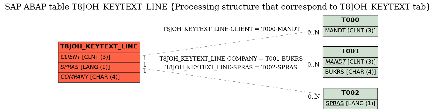 E-R Diagram for table T8JOH_KEYTEXT_LINE (Processing structure that correspond to T8JOH_KEYTEXT tab)