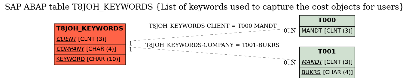 E-R Diagram for table T8JOH_KEYWORDS (List of keywords used to capture the cost objects for users)