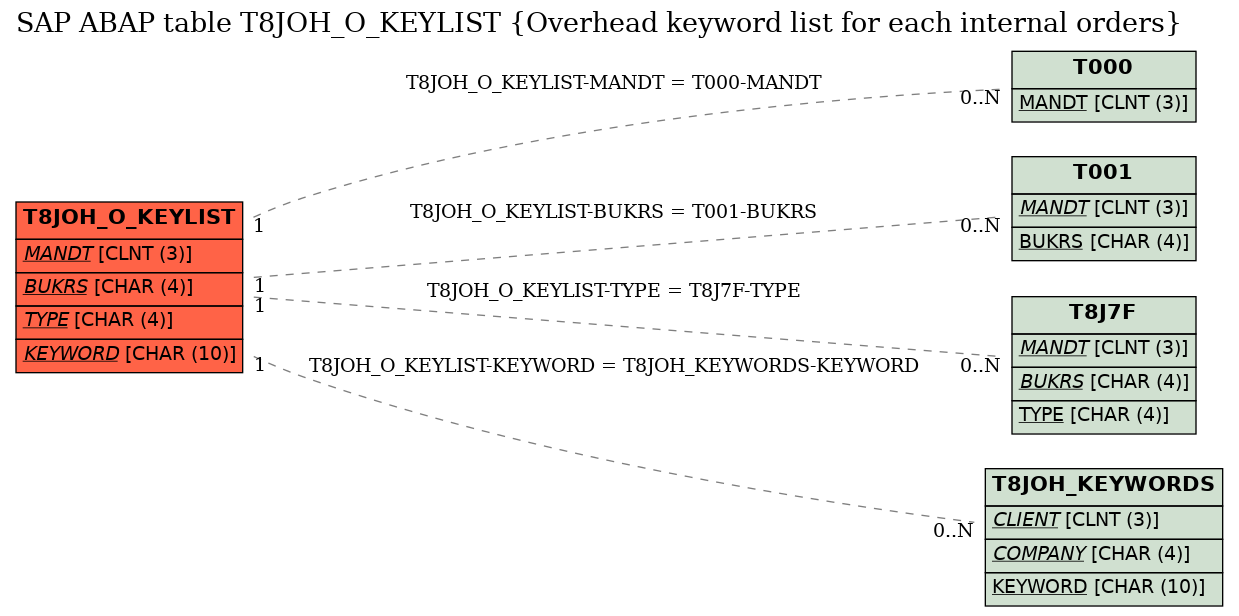 E-R Diagram for table T8JOH_O_KEYLIST (Overhead keyword list for each internal orders)