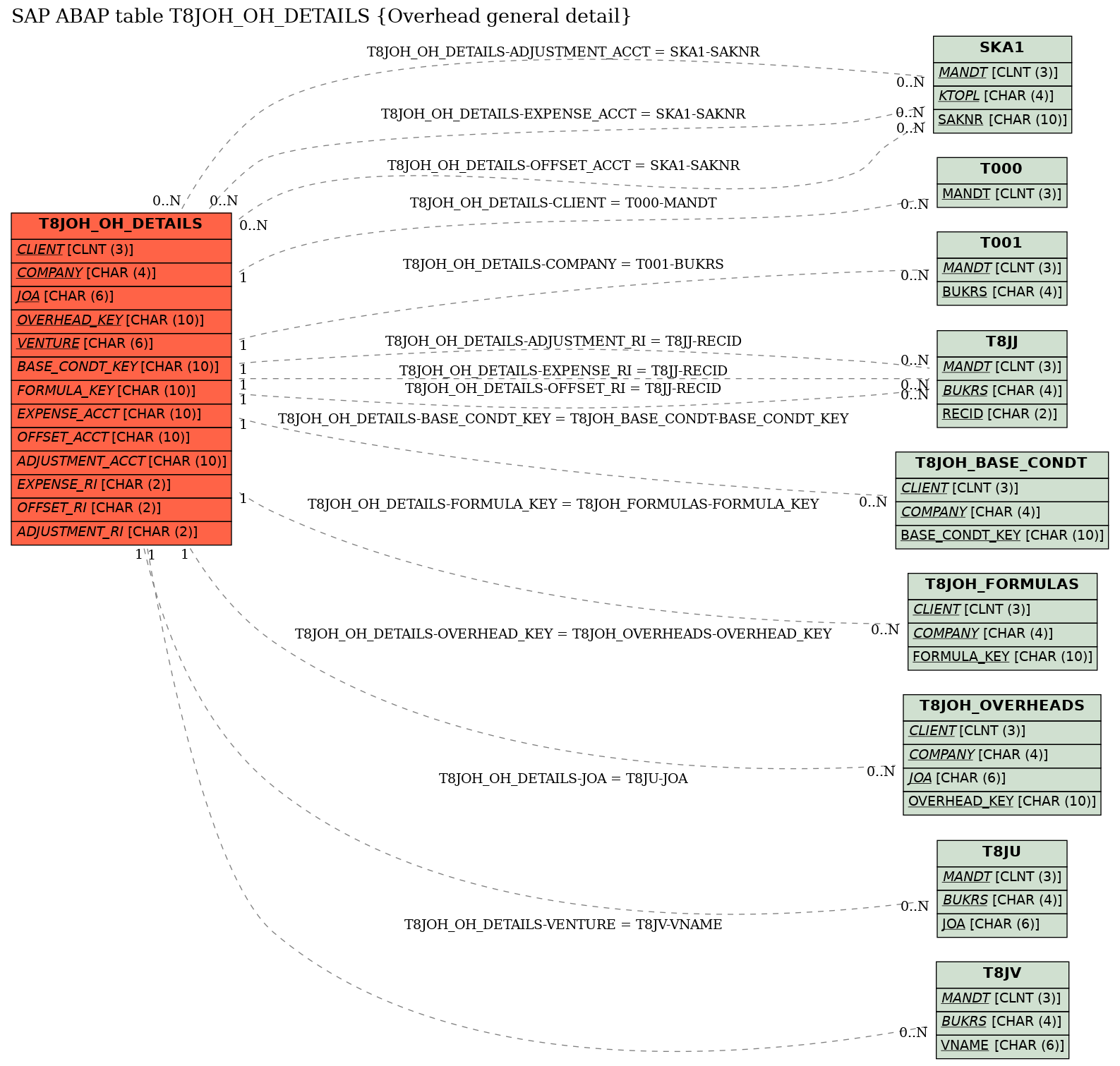 E-R Diagram for table T8JOH_OH_DETAILS (Overhead general detail)