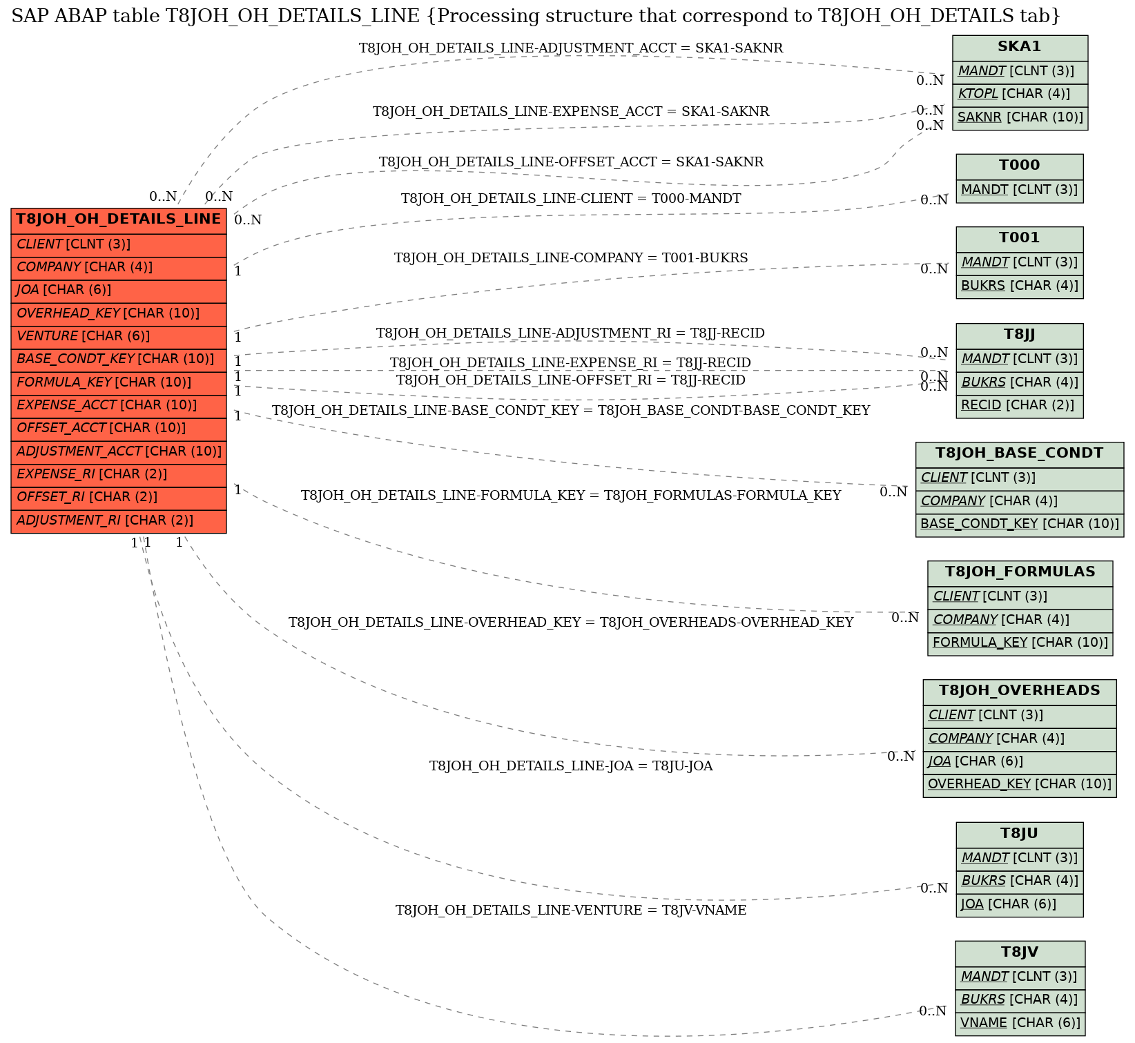 E-R Diagram for table T8JOH_OH_DETAILS_LINE (Processing structure that correspond to T8JOH_OH_DETAILS tab)