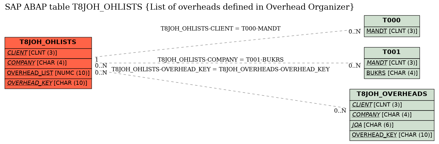 E-R Diagram for table T8JOH_OHLISTS (List of overheads defined in Overhead Organizer)