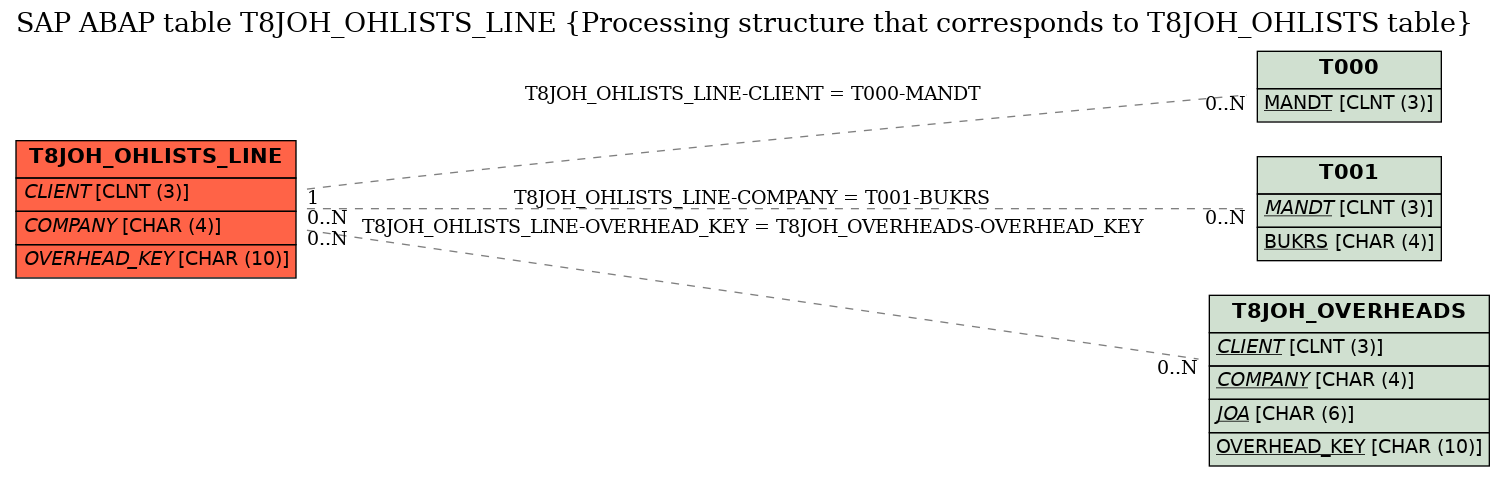E-R Diagram for table T8JOH_OHLISTS_LINE (Processing structure that corresponds to T8JOH_OHLISTS table)