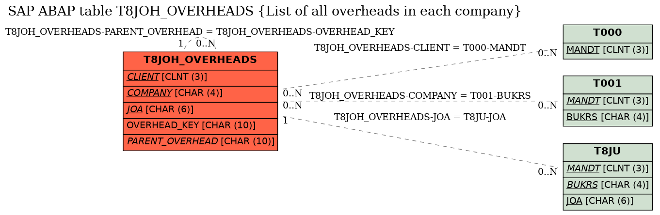 E-R Diagram for table T8JOH_OVERHEADS (List of all overheads in each company)