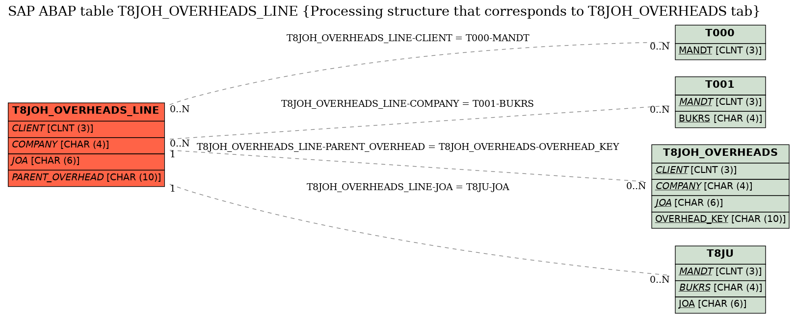 E-R Diagram for table T8JOH_OVERHEADS_LINE (Processing structure that corresponds to T8JOH_OVERHEADS tab)