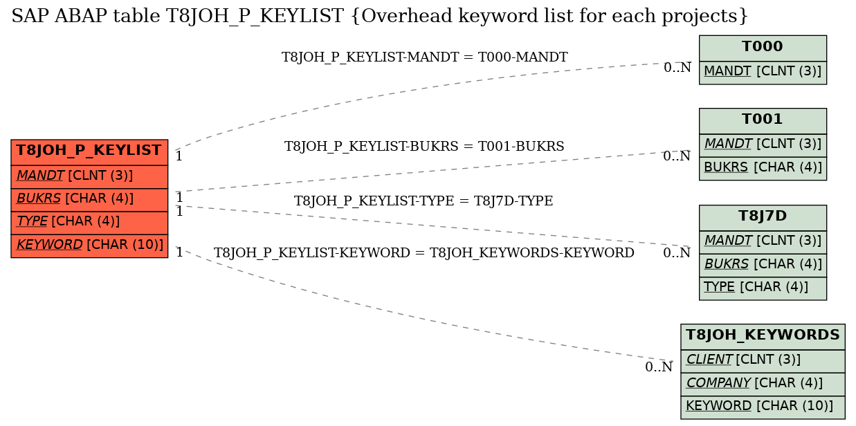 E-R Diagram for table T8JOH_P_KEYLIST (Overhead keyword list for each projects)