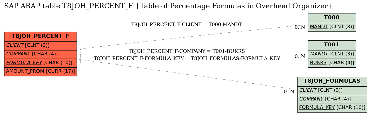 E-R Diagram for table T8JOH_PERCENT_F (Table of Percentage Formulas in Overhead Organizer)