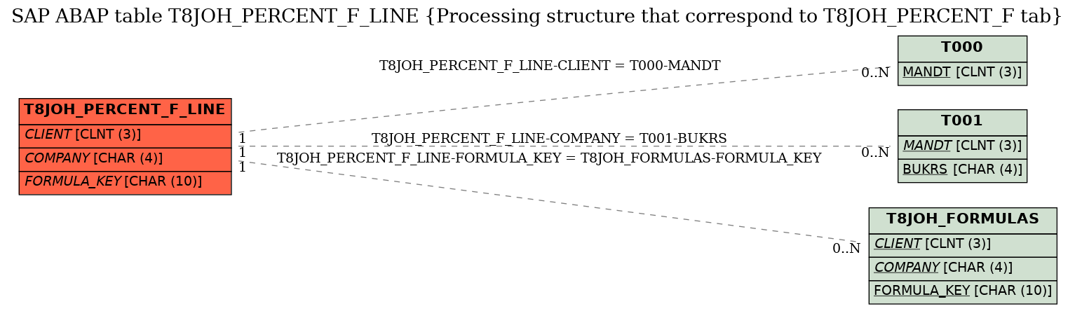 E-R Diagram for table T8JOH_PERCENT_F_LINE (Processing structure that correspond to T8JOH_PERCENT_F tab)
