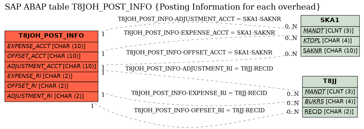 E-R Diagram for table T8JOH_POST_INFO (Posting Information for each overhead)