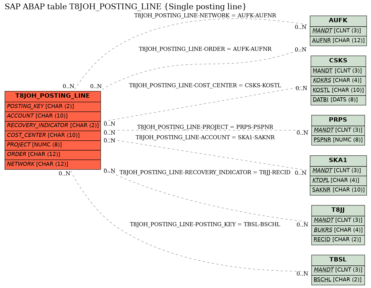 E-R Diagram for table T8JOH_POSTING_LINE (Single posting line)