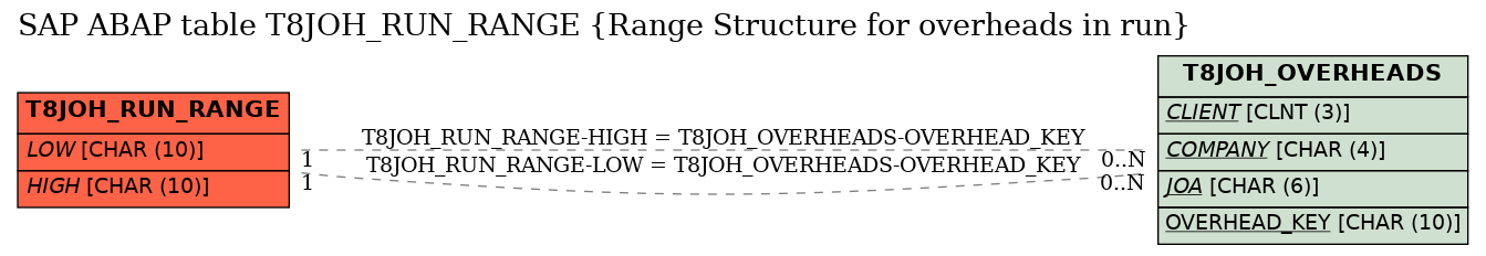 E-R Diagram for table T8JOH_RUN_RANGE (Range Structure for overheads in run)