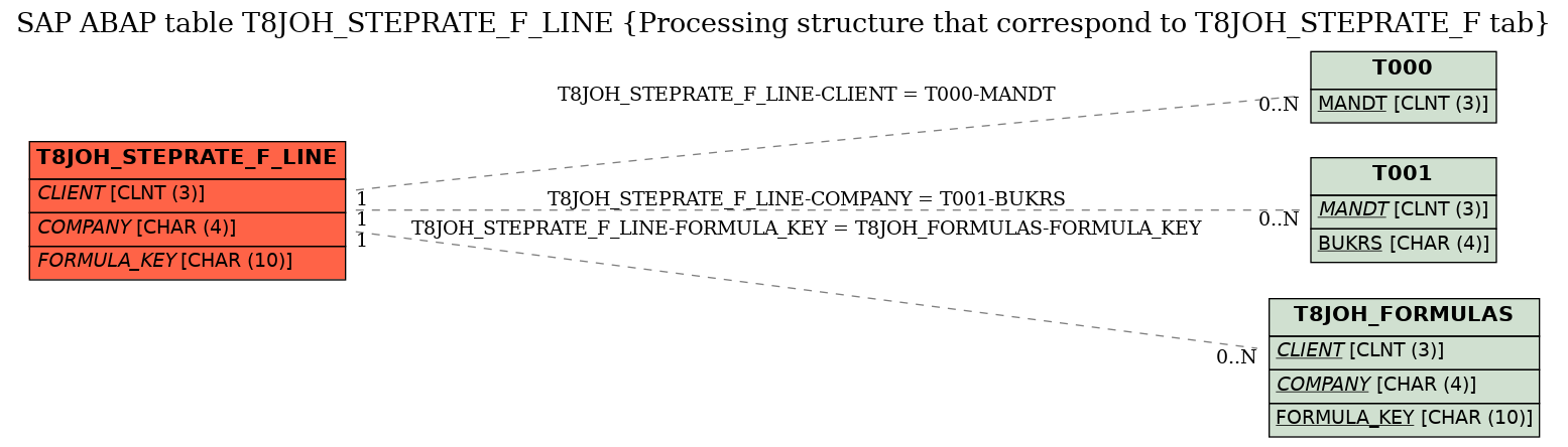 E-R Diagram for table T8JOH_STEPRATE_F_LINE (Processing structure that correspond to T8JOH_STEPRATE_F tab)