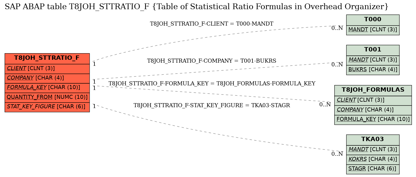 E-R Diagram for table T8JOH_STTRATIO_F (Table of Statistical Ratio Formulas in Overhead Organizer)