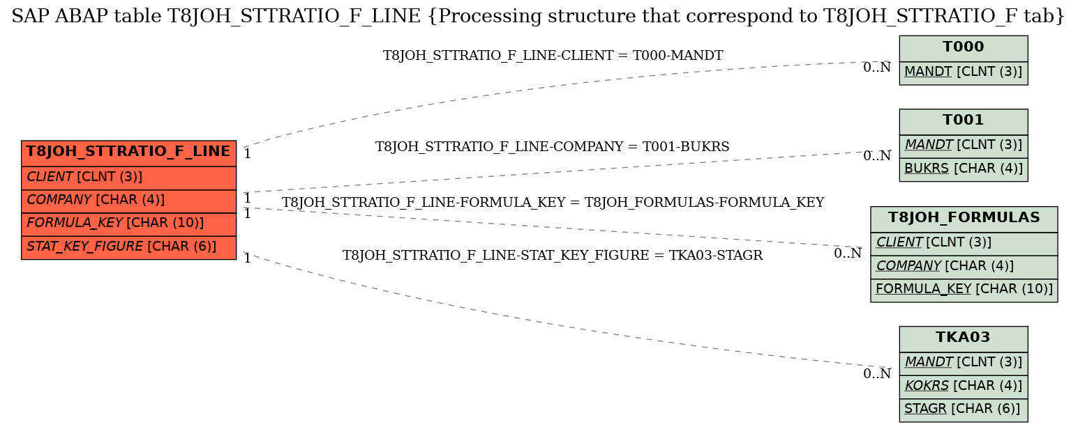 E-R Diagram for table T8JOH_STTRATIO_F_LINE (Processing structure that correspond to T8JOH_STTRATIO_F tab)