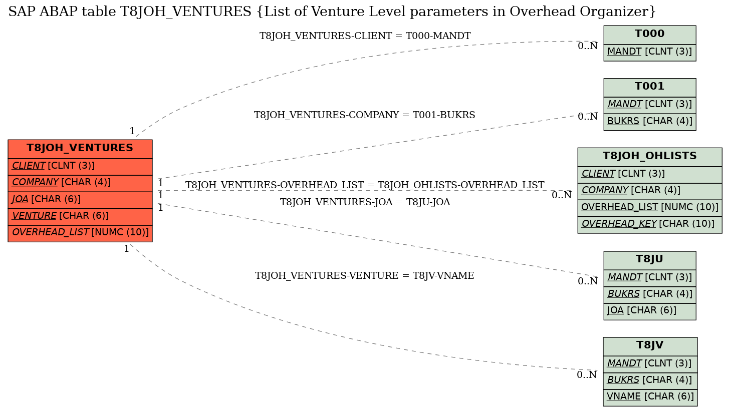 E-R Diagram for table T8JOH_VENTURES (List of Venture Level parameters in Overhead Organizer)