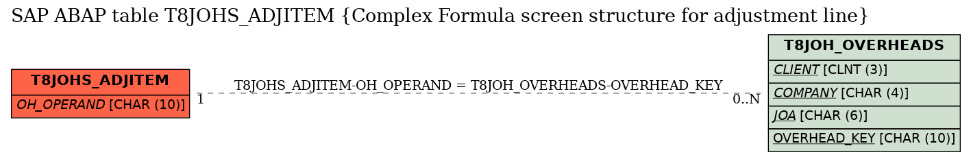 E-R Diagram for table T8JOHS_ADJITEM (Complex Formula screen structure for adjustment line)