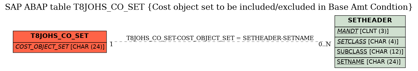 E-R Diagram for table T8JOHS_CO_SET (Cost object set to be included/excluded in Base Amt Condtion)