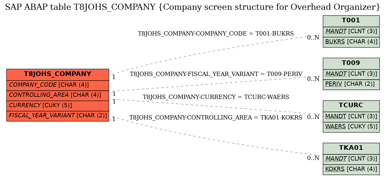 E-R Diagram for table T8JOHS_COMPANY (Company screen structure for Overhead Organizer)