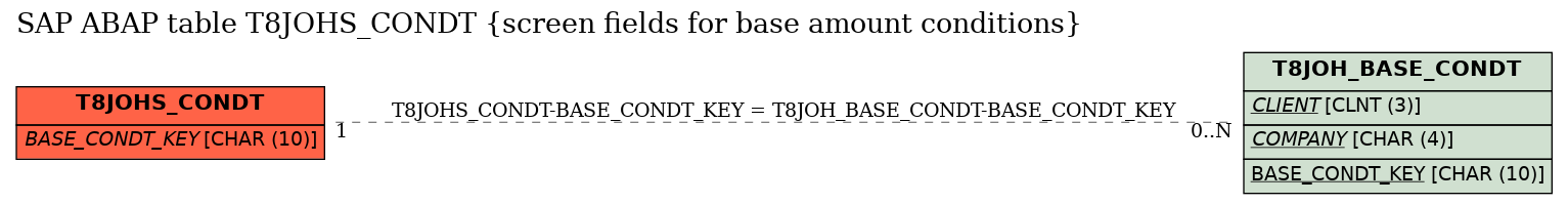 E-R Diagram for table T8JOHS_CONDT (screen fields for base amount conditions)