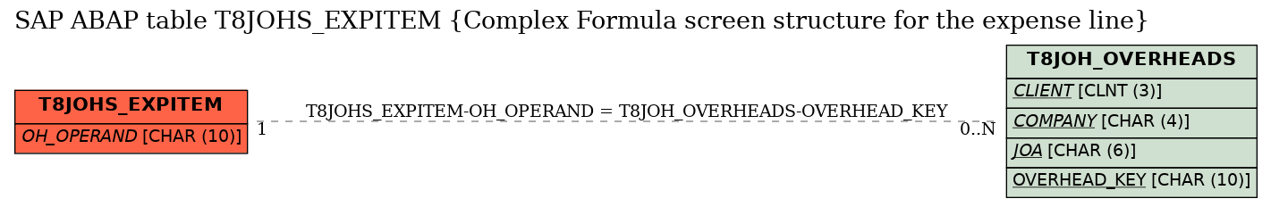 E-R Diagram for table T8JOHS_EXPITEM (Complex Formula screen structure for the expense line)