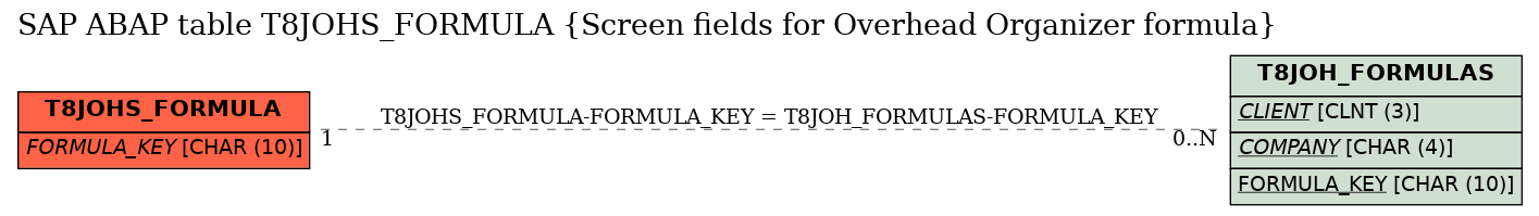 E-R Diagram for table T8JOHS_FORMULA (Screen fields for Overhead Organizer formula)