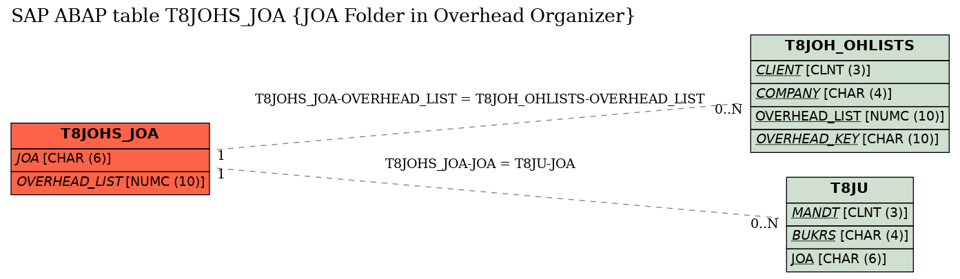 E-R Diagram for table T8JOHS_JOA (JOA Folder in Overhead Organizer)