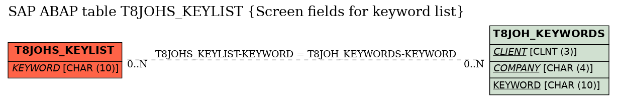 E-R Diagram for table T8JOHS_KEYLIST (Screen fields for keyword list)