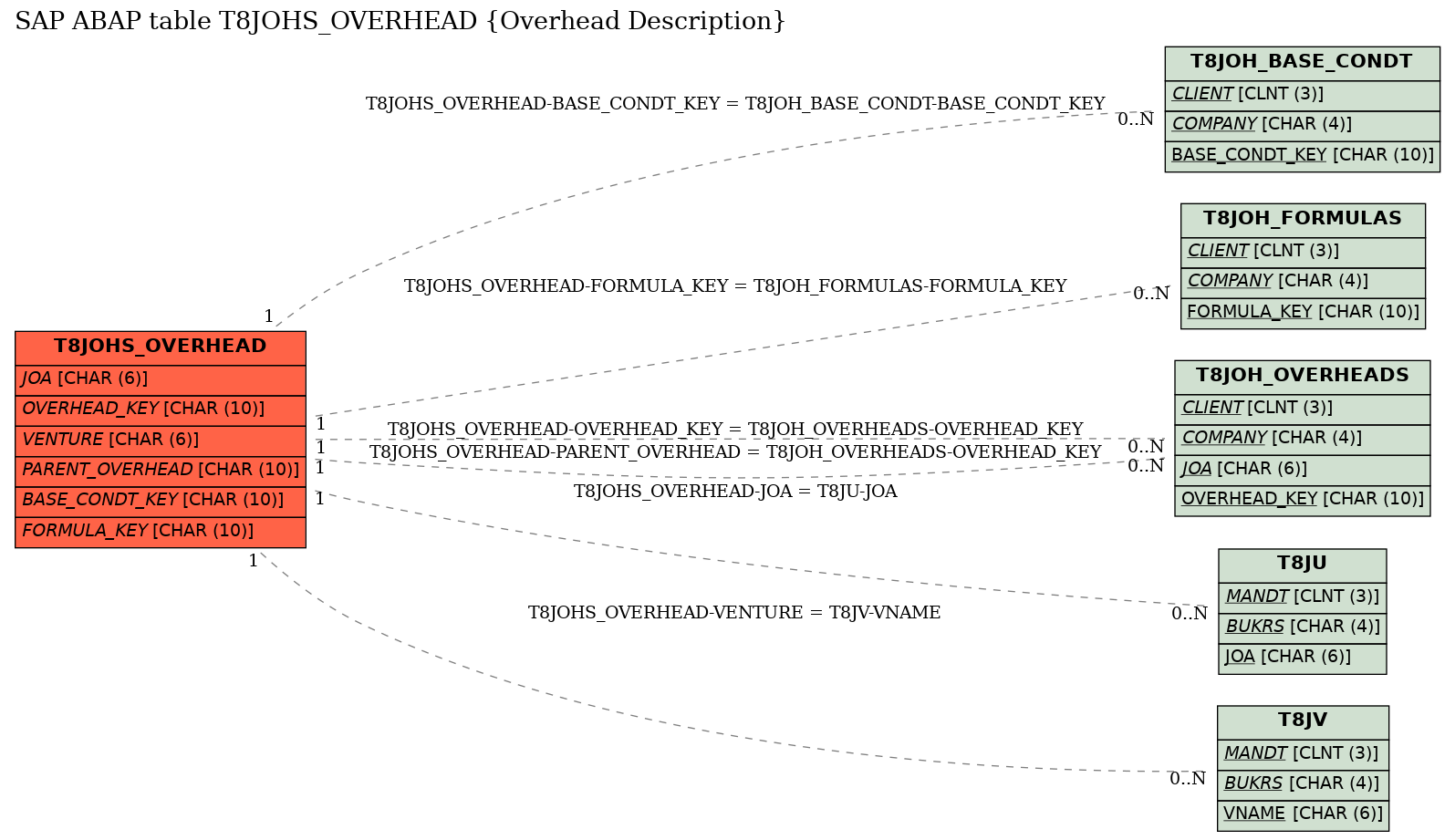 E-R Diagram for table T8JOHS_OVERHEAD (Overhead Description)