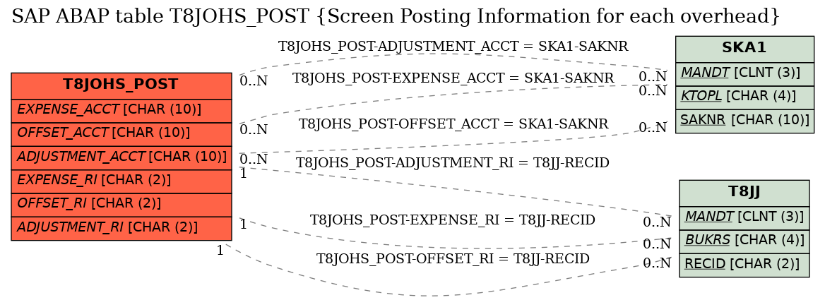 E-R Diagram for table T8JOHS_POST (Screen Posting Information for each overhead)