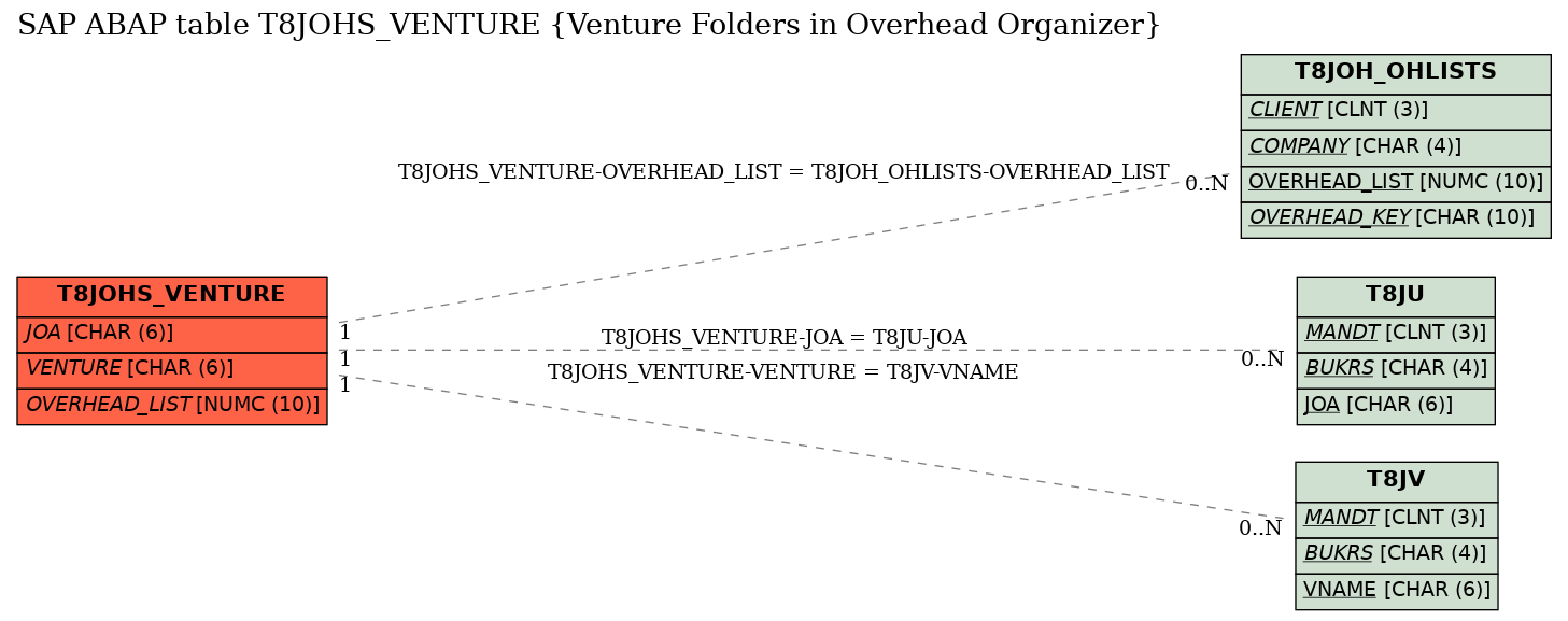 E-R Diagram for table T8JOHS_VENTURE (Venture Folders in Overhead Organizer)