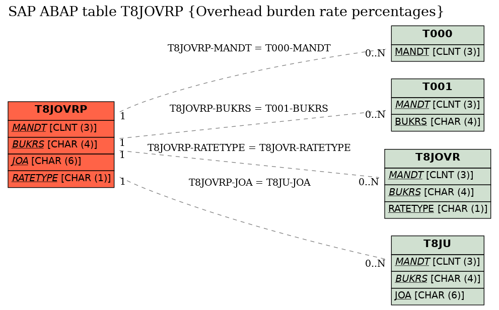 E-R Diagram for table T8JOVRP (Overhead burden rate percentages)